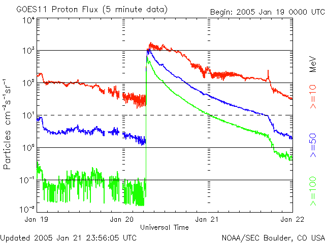 Protonen-Daten vom 19.-21.01.2005