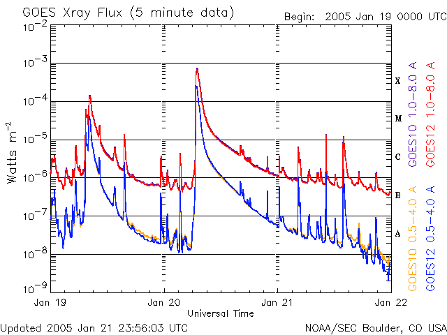 X-Ray-Daten vom 19.-21.01.2005